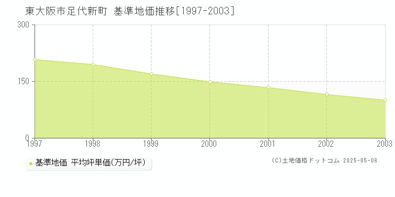 足代新町(東大阪市)の基準地価推移グラフ(坪単価)[1997-2003年]