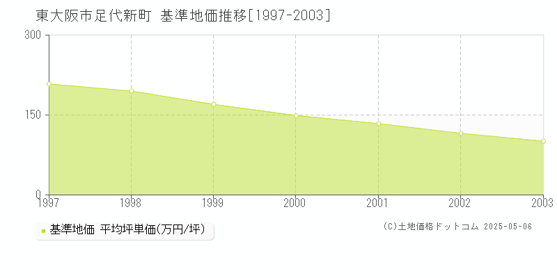 東大阪市足代新町の基準地価推移グラフ 