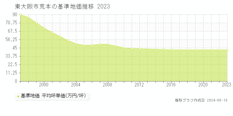 東大阪市荒本の基準地価推移グラフ 