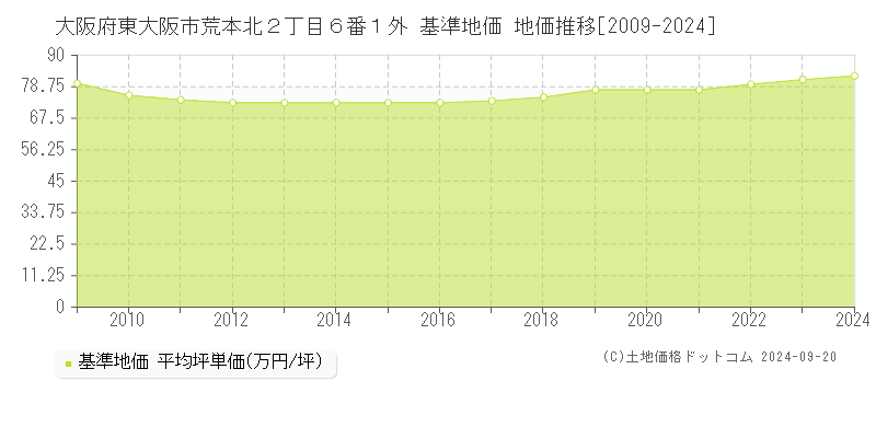 大阪府東大阪市荒本北２丁目６番１外 基準地価 地価推移[2009-2024]