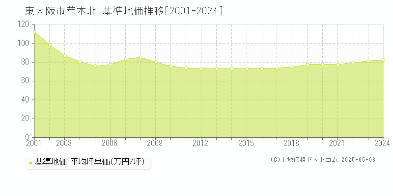 荒本北(東大阪市)の基準地価推移グラフ(坪単価)[2001-2024年]