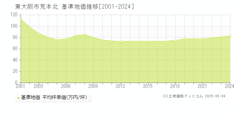 東大阪市荒本北の基準地価推移グラフ 