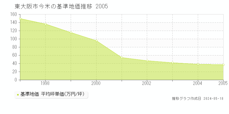 東大阪市今米の基準地価推移グラフ 