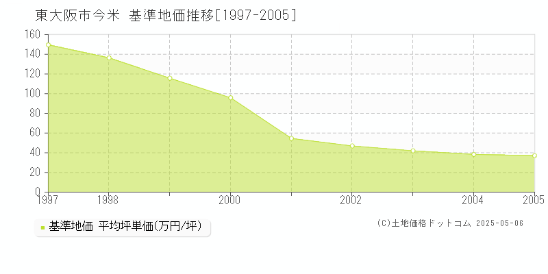 今米(東大阪市)の基準地価推移グラフ(坪単価)[1997-2005年]