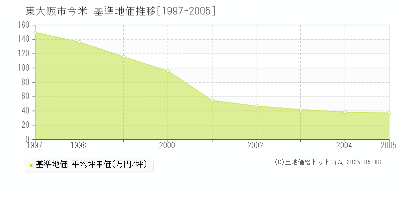 東大阪市今米の基準地価推移グラフ 