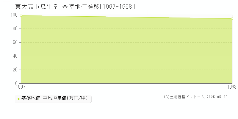 東大阪市瓜生堂の基準地価推移グラフ 