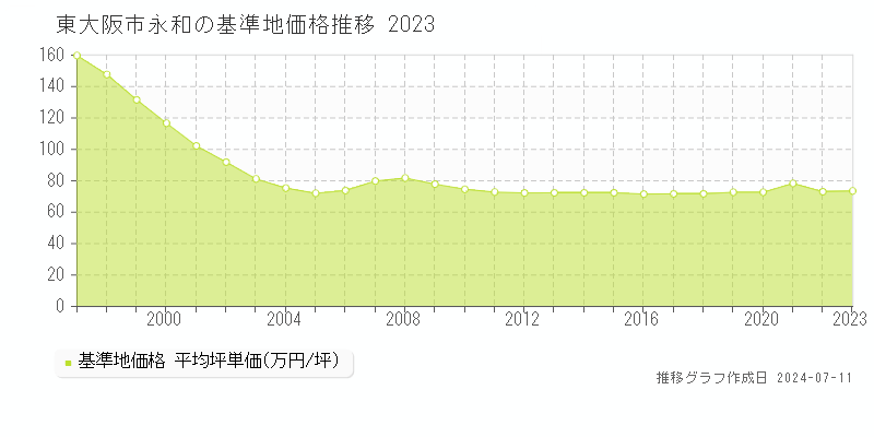 東大阪市永和の基準地価推移グラフ 