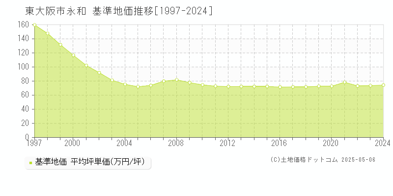 永和(東大阪市)の基準地価推移グラフ(坪単価)[1997-2024年]