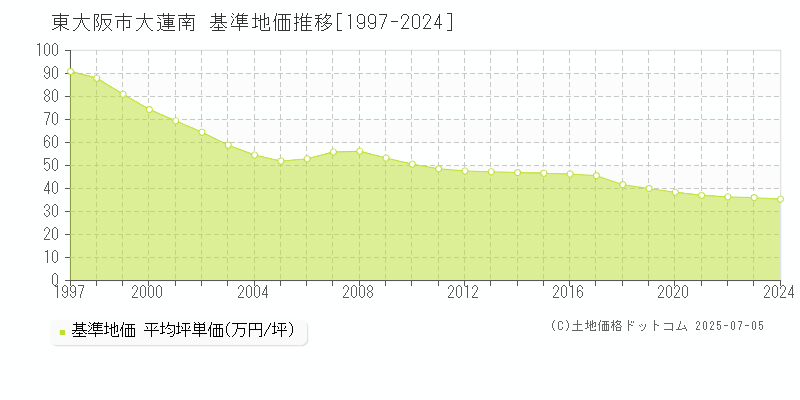 大蓮南(東大阪市)の基準地価推移グラフ(坪単価)[1997-2024年]