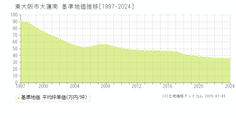 東大阪市大蓮南の基準地価推移グラフ 