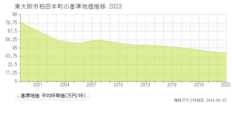 東大阪市柏田本町の基準地価推移グラフ 