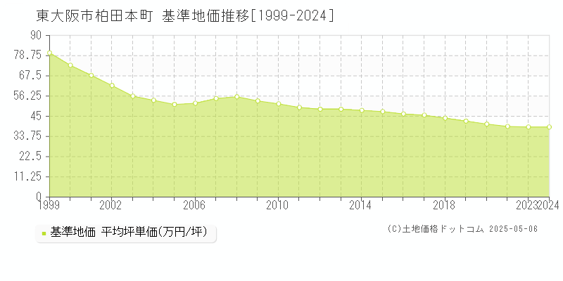 柏田本町(東大阪市)の基準地価推移グラフ(坪単価)[1999-2024年]