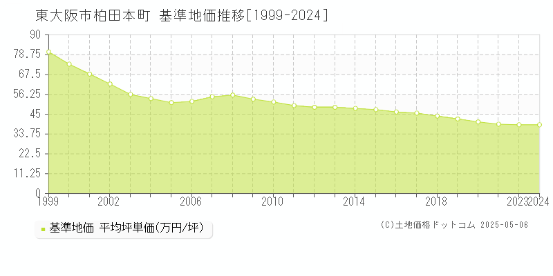 東大阪市柏田本町の基準地価推移グラフ 