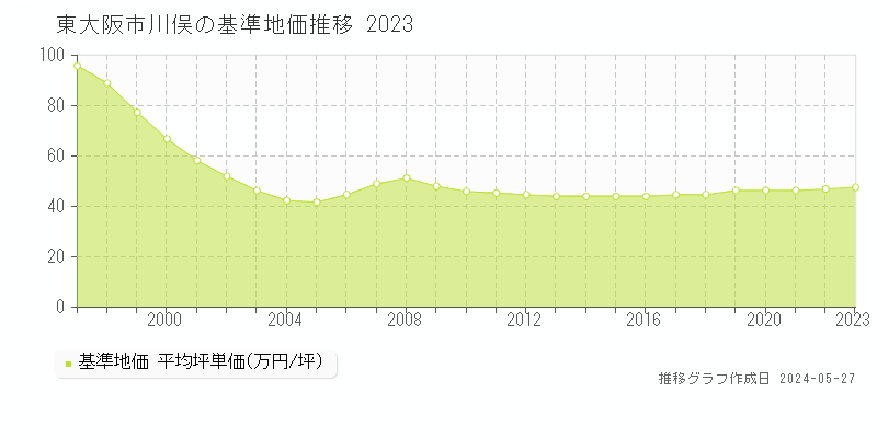 東大阪市川俣の基準地価推移グラフ 