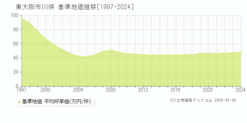 川俣(東大阪市)の基準地価推移グラフ(坪単価)[1997-2024年]