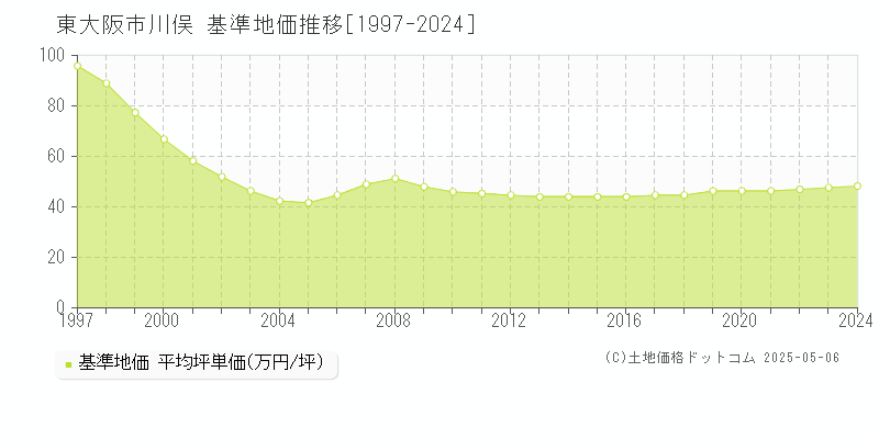 東大阪市川俣の基準地価推移グラフ 