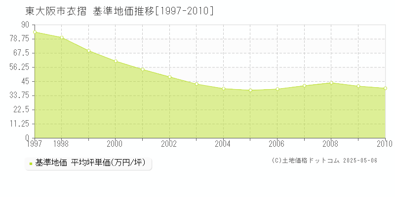 衣摺(東大阪市)の基準地価推移グラフ(坪単価)[1997-2010年]