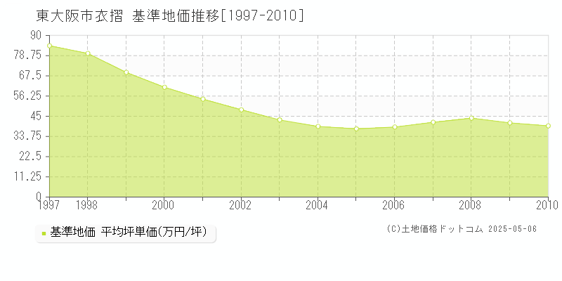 東大阪市衣摺の基準地価推移グラフ 