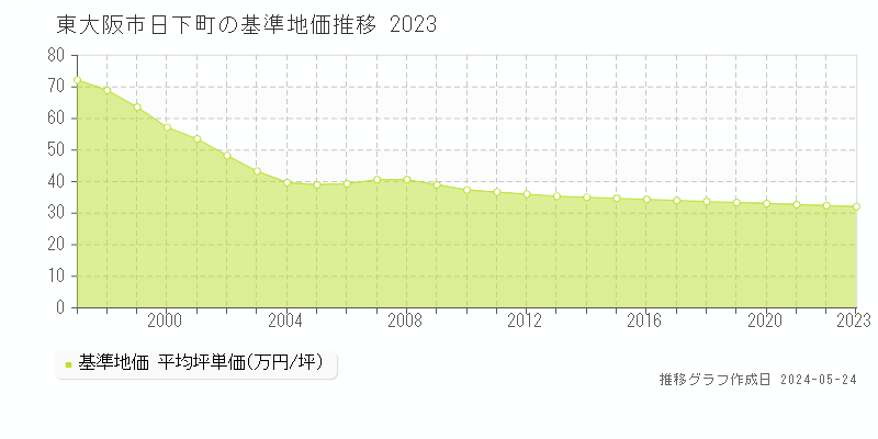 東大阪市日下町の基準地価推移グラフ 