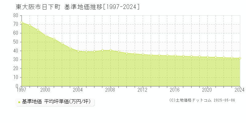 日下町(東大阪市)の基準地価推移グラフ(坪単価)[1997-2024年]