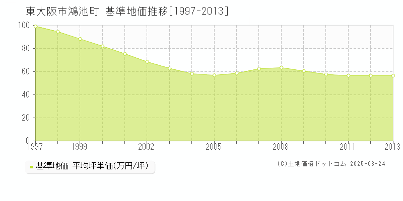 鴻池町(東大阪市)の基準地価推移グラフ(坪単価)[1997-2013年]