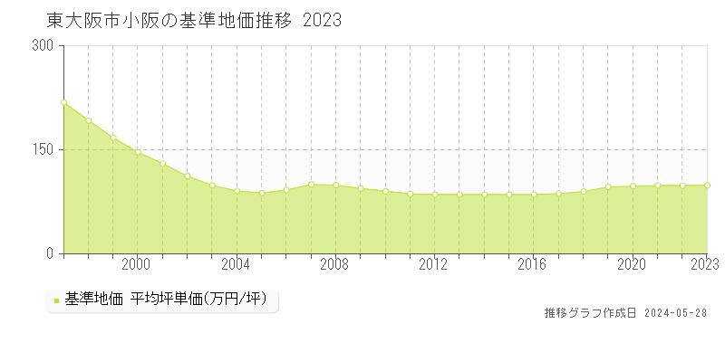 東大阪市小阪の基準地価推移グラフ 