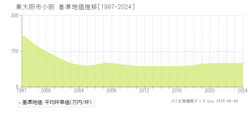 小阪(東大阪市)の基準地価推移グラフ(坪単価)[1997-2024年]