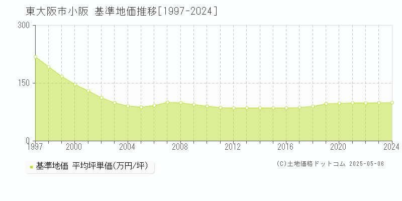 東大阪市小阪の基準地価推移グラフ 