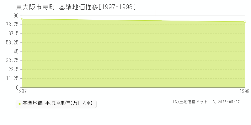寿町(東大阪市)の基準地価推移グラフ(坪単価)[1997-1998年]