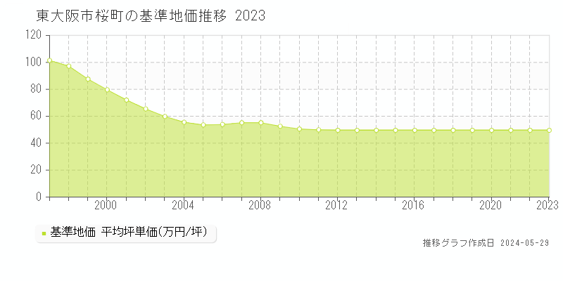 東大阪市桜町の基準地価推移グラフ 