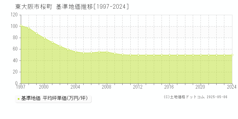 桜町(東大阪市)の基準地価推移グラフ(坪単価)[1997-2024年]