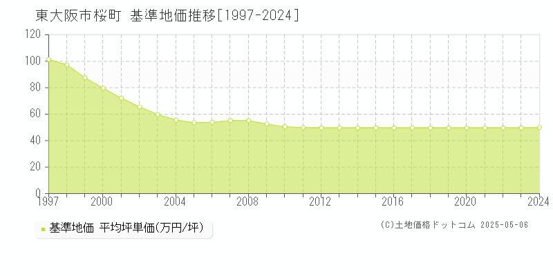 東大阪市桜町の基準地価推移グラフ 