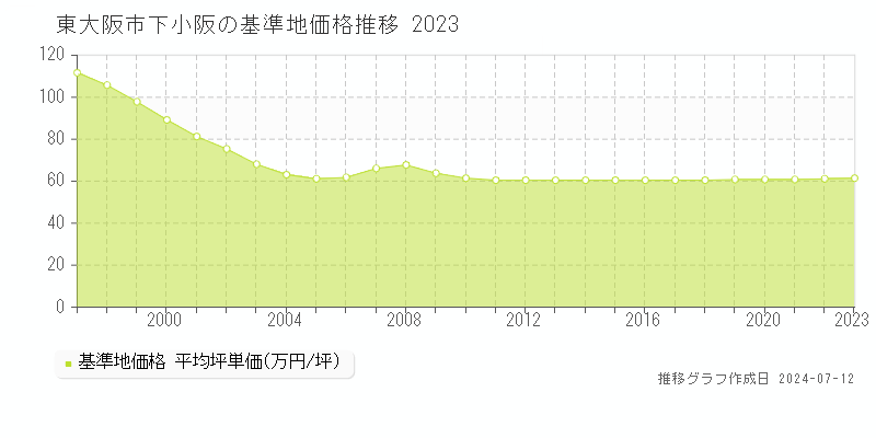 東大阪市下小阪の基準地価推移グラフ 