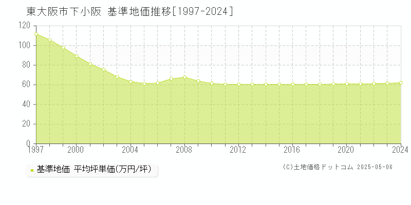 下小阪(東大阪市)の基準地価推移グラフ(坪単価)[1997-2024年]
