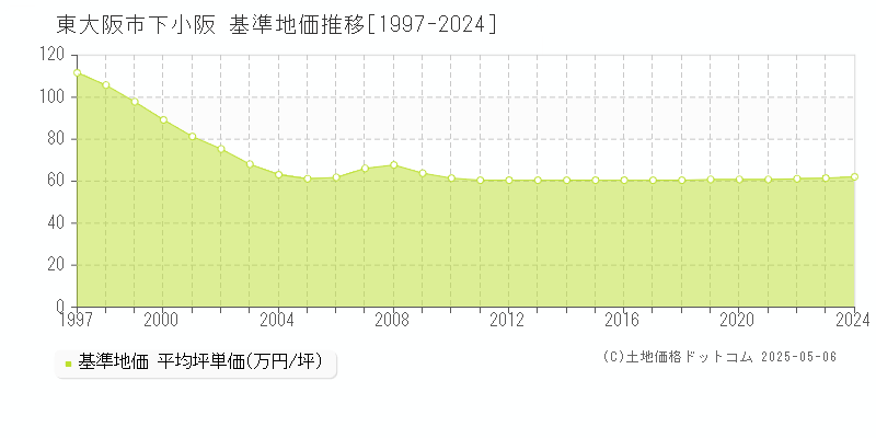 東大阪市下小阪の基準地価推移グラフ 