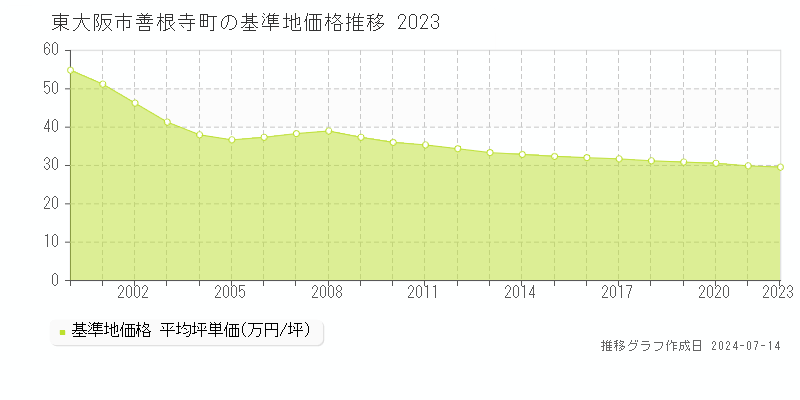 東大阪市善根寺町の基準地価推移グラフ 