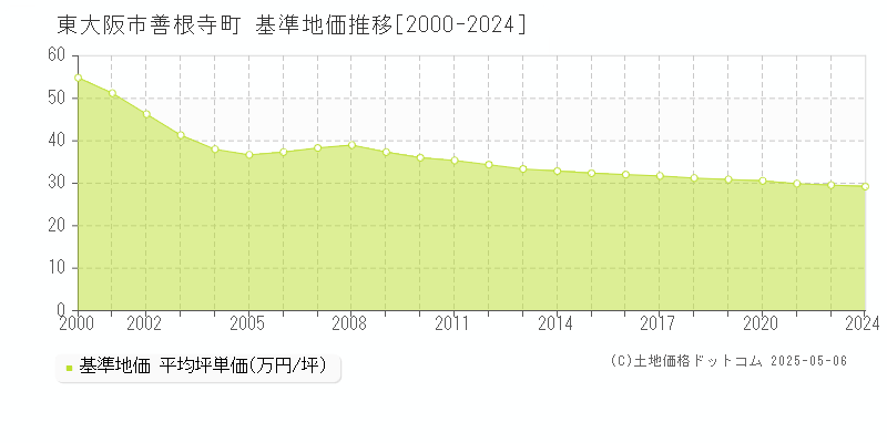 善根寺町(東大阪市)の基準地価推移グラフ(坪単価)[2000-2024年]