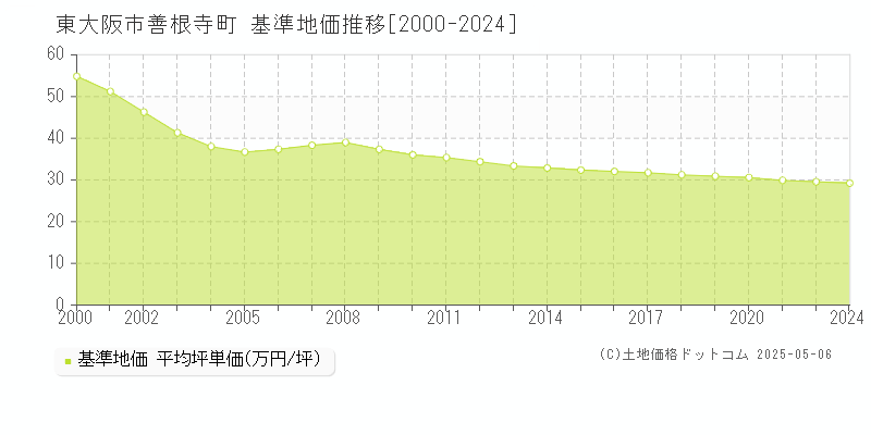 東大阪市善根寺町の基準地価推移グラフ 