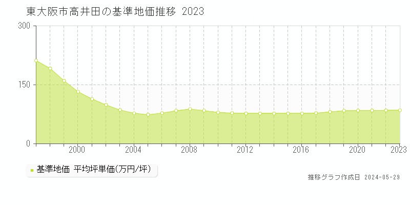 東大阪市高井田の基準地価推移グラフ 