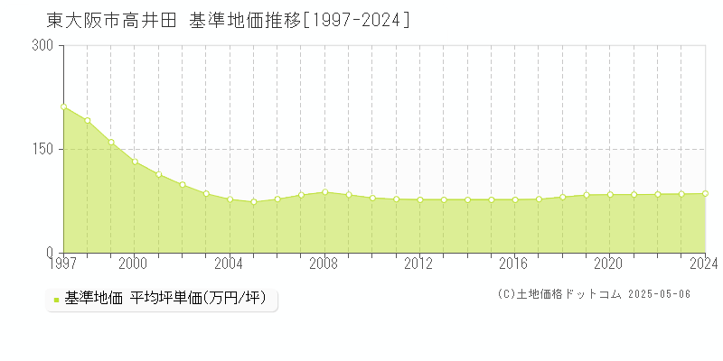 高井田(東大阪市)の基準地価推移グラフ(坪単価)[1997-2024年]