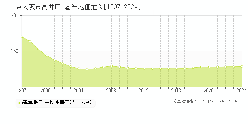 東大阪市高井田の基準地価推移グラフ 