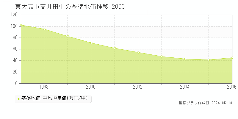 東大阪市高井田中の基準地価推移グラフ 