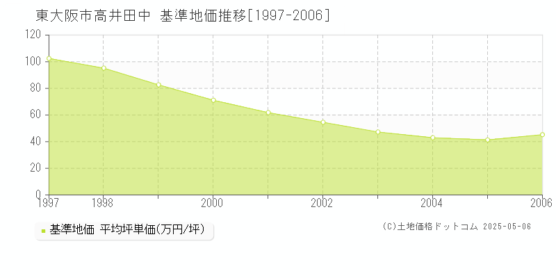 高井田中(東大阪市)の基準地価推移グラフ(坪単価)[1997-2006年]