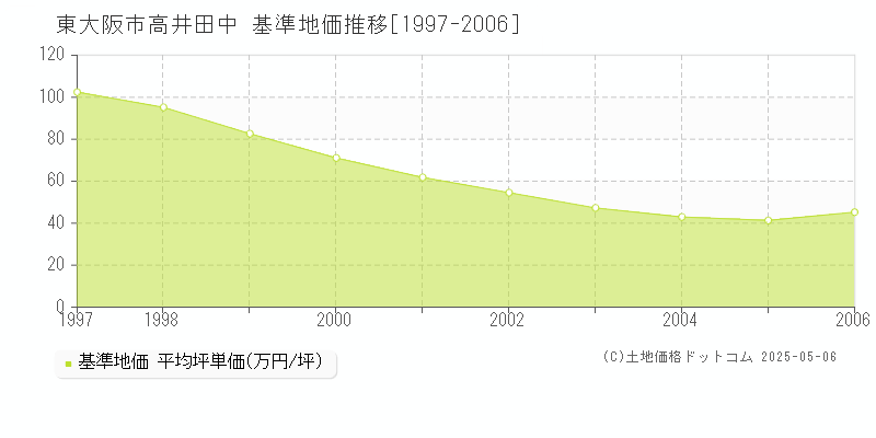 東大阪市高井田中の基準地価推移グラフ 