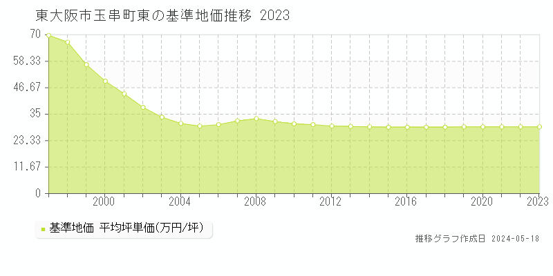 東大阪市玉串町東の基準地価推移グラフ 