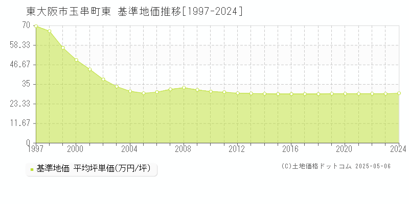 玉串町東(東大阪市)の基準地価推移グラフ(坪単価)[1997-2024年]
