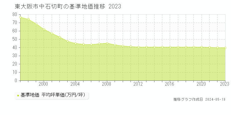 東大阪市中石切町の基準地価推移グラフ 