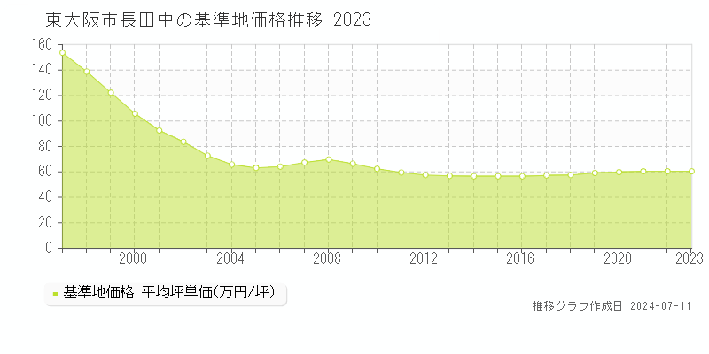 東大阪市長田中の基準地価推移グラフ 