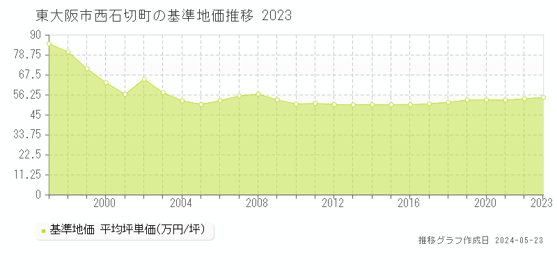 東大阪市西石切町の基準地価推移グラフ 