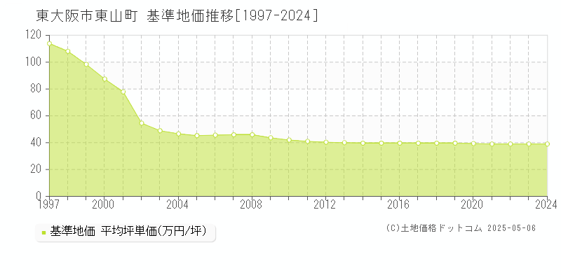 東山町(東大阪市)の基準地価推移グラフ(坪単価)[1997-2024年]